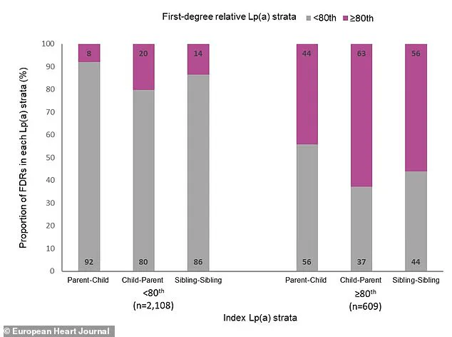 The Silent Threat: Limited Awareness of a Major Heart Disease Risk Factor
