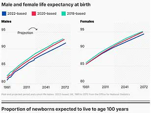 2024 ONS Data Reveals Fivefold Gender Gap in UK Centenarians: Surge in Female Longevity Sparks Urgent Inquiry into Biological and Social Factors