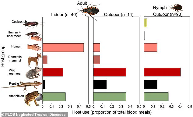 Health Experts Urge Relabeling of Chagas Disease as Endemic in U.S. Amid Growing Public Health Concern