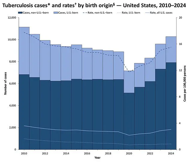 Fears Rise in Maine Over Three Tuberculosis Cases as WHO Warns of Deadly Disease
