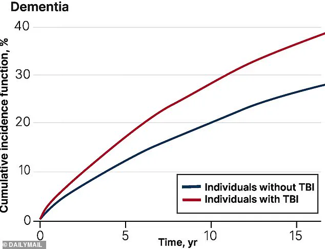 Alarming New Findings: Minor Injuries Linked to 69% Higher Dementia Risk in Landmark Study – Late-Breaking Update