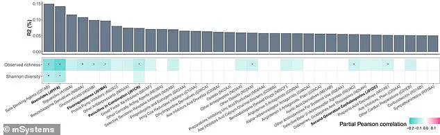 Study Reveals Lasting Effects of Common Medications on Gut Microbiome, Raising Public Health Concerns