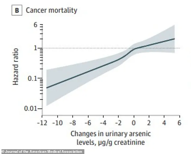 Urgent Calls for Action as Arsenic in U.S. Water Linked to Cancer; Scientists Reveal Contamination Reduction Can Halve Disease Risk