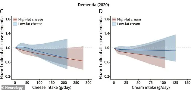 25-Year Study Suggests High-Fat Dairy May Lower Dementia Risk in Sweden