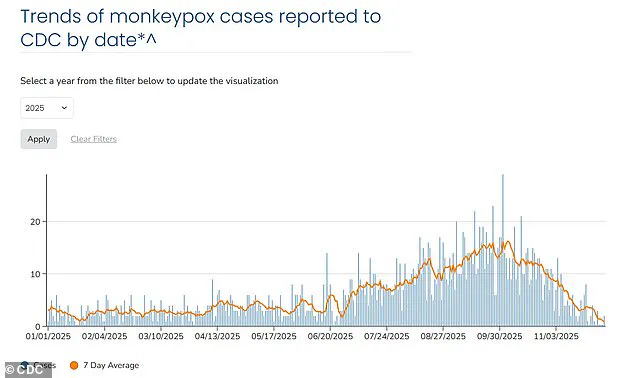 Urgent: First Mpox Case in Alaska Since 2023 Linked to Travel to Endemic Region – Health Officials Issue Advisory