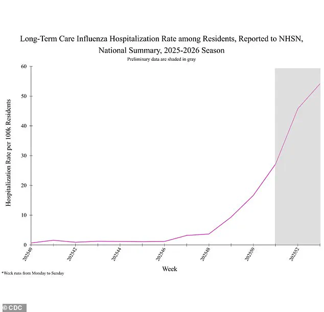 Exclusive CDC Data Reveals Alarming Surge in Hospitalizations as 'Super Flu' H3N2 Subclade K Spikes 53% Weekly