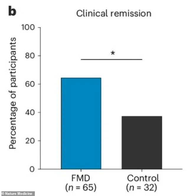 Stanford Study Suggests Fasting-Mimicking Diet May Improve Outcomes for Crohn’s Disease Patients