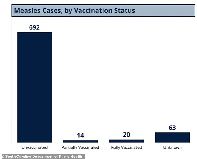 South Carolina's Measles Outbreak Surpasses Previous Records, Prompting Urgent Health Advisories