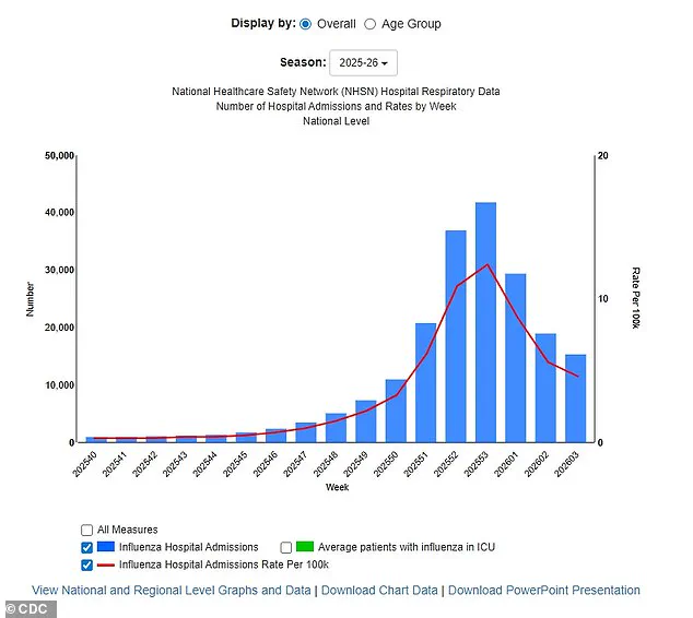 Aggressive Flu Strain Resurges as Cases Rise: CDC Data Highlights H3N2 Concerns