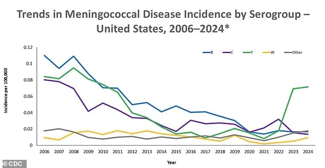 Deadly Meningococcal Outbreak in Chicago Sparks Urgent Response as Two Die and Seven Fall Ill