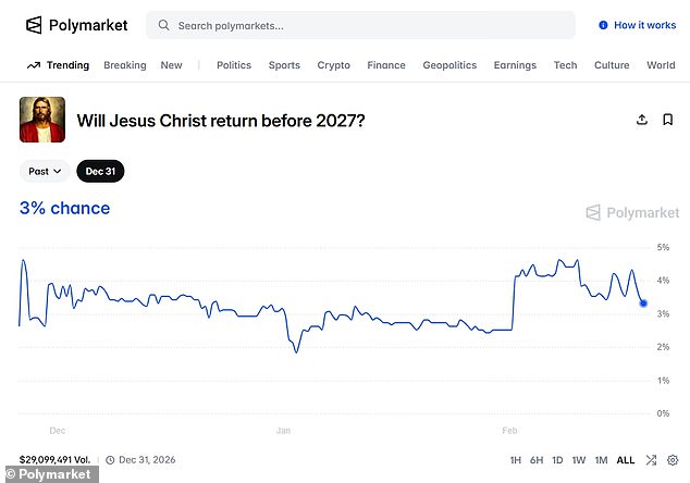Odds of Jesus's Second Coming in 2026 Surpass Kamala Harris's 2028 Nomination Chances, Per Polymarket Data