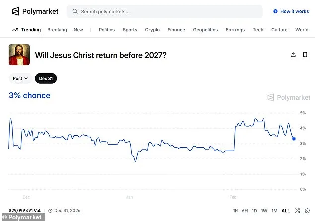 Odds of Jesus's Second Coming in 2026 Surpass Kamala Harris's 2028 Nomination Chances, Per Polymarket Data
