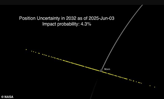 NASA Confirms Asteroid 2024 YR4 Will Miss Moon by 13,200 Miles