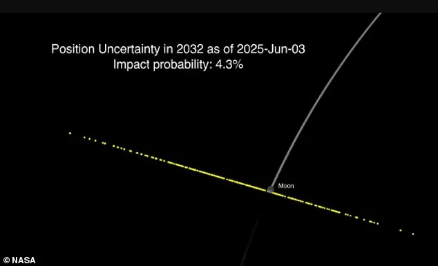 NASA Confirms Asteroid 2024 YR4 Will Miss Moon by 13,200 Miles