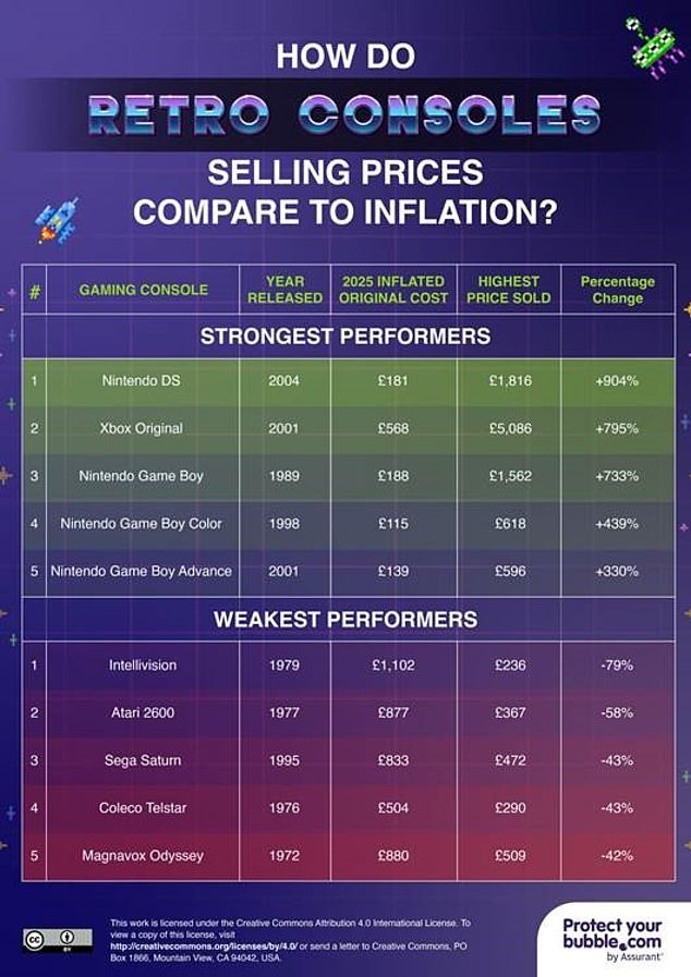 From Attic Dust to Fortune: How Retro Gaming Consoles Are Becoming Valuable Treasures