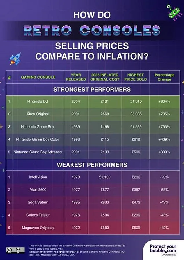 From Attic Dust to Fortune: How Retro Gaming Consoles Are Becoming Valuable Treasures