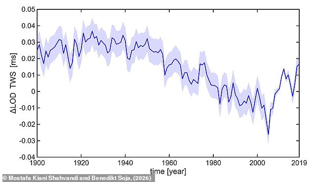 Climate Change Accelerates Earth's Rotational Slowdown, Lengthening Days by 1.33 Milliseconds Per Century