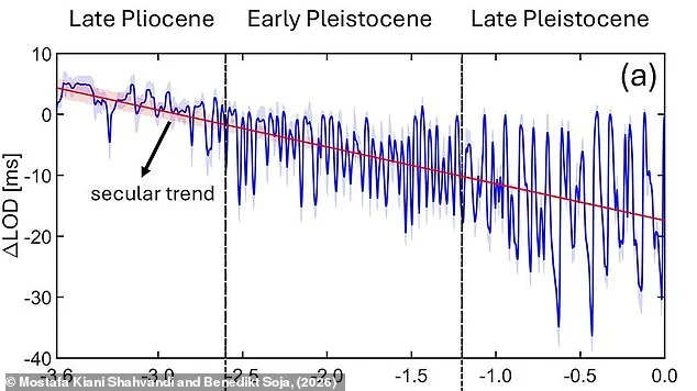 Climate Change Accelerates Earth's Rotational Slowdown, Lengthening Days by 1.33 Milliseconds Per Century