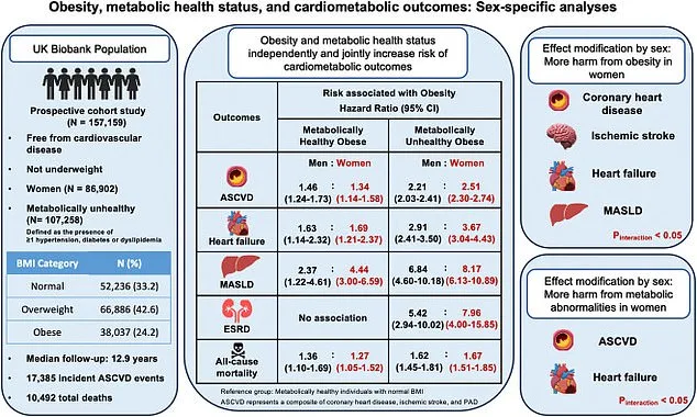 Study Challenges 'Fat But Fit' Notion: Obesity Linked to Higher Disease Risk Regardless of Fitness