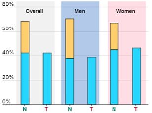 Study Challenges 'Fat But Fit' Notion: Obesity Linked to Higher Disease Risk Regardless of Fitness