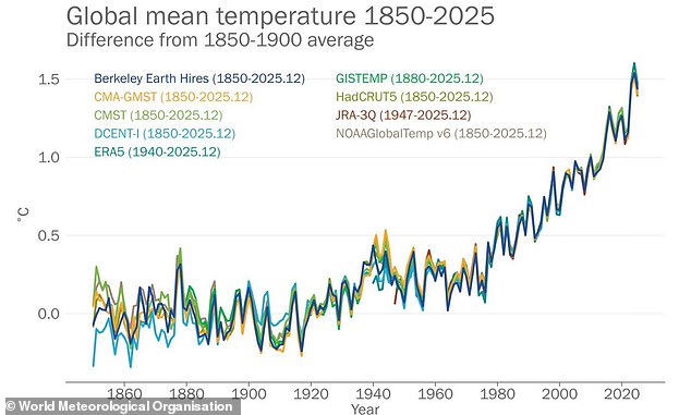 Record-Breaking Heat and 1.4°C Rise Signal Climate Crisis, Warns WMO Report