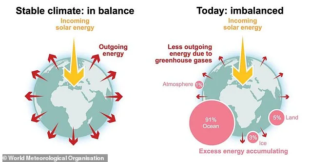 Record-Breaking Heat and 1.4°C Rise Signal Climate Crisis, Warns WMO Report