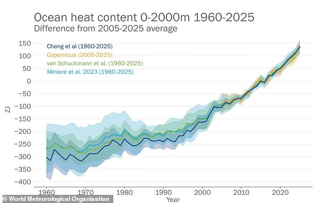 Record-Breaking Heat and 1.4°C Rise Signal Climate Crisis, Warns WMO Report