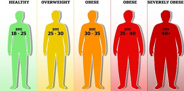 BMI Misclassifies Millions as Overweight or Obese, Research Finds – Over One-Third of Adults May Be Incorrectly Classified