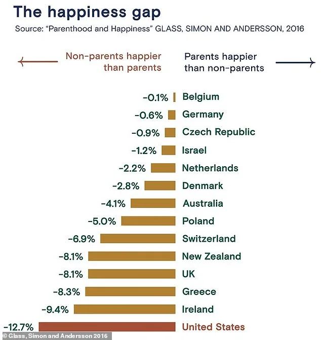Parenthood Doesn't Bring Lasting Happiness, Study Suggests