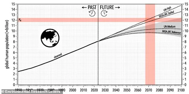 Earth's Population Projected to Reach 12.4 Billion by 2070s, Warning of Ecological Collapse