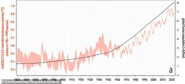 Earth's Population Projected to Reach 12.4 Billion by 2070s, Warning of Ecological Collapse