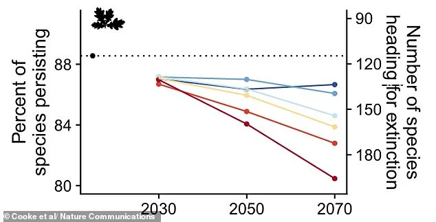 Hundreds of UK Species Face Extinction in 20 Years: Urgent Climate Action Needed