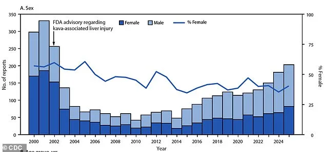 Surge in Kava-Related Poisonings: 256% Increase in Calls Linked to Unregulated Products