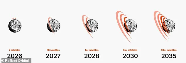 Global Concerns Over Reflect Orbital's Plan to Deploy 50,000 Mirrors in Orbit: Scientists Warn of Sleep Disruption and Ecological Risks