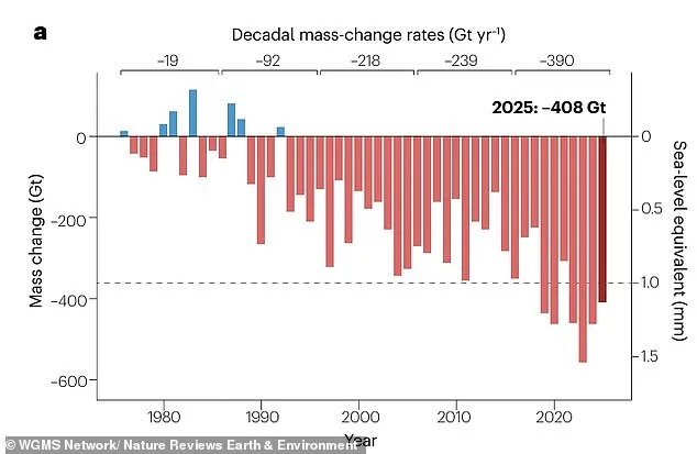 Earth's Glaciers on Brink of Collapse as 2025 Study Reveals Alarming Ice Loss