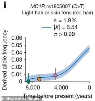 Humans Evolving Fast: Red Hair, Light Skin, Intelligence on the Rise