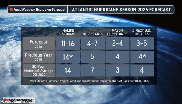 Florida faces potential hurricane threat as GFS model predicts severe storm.