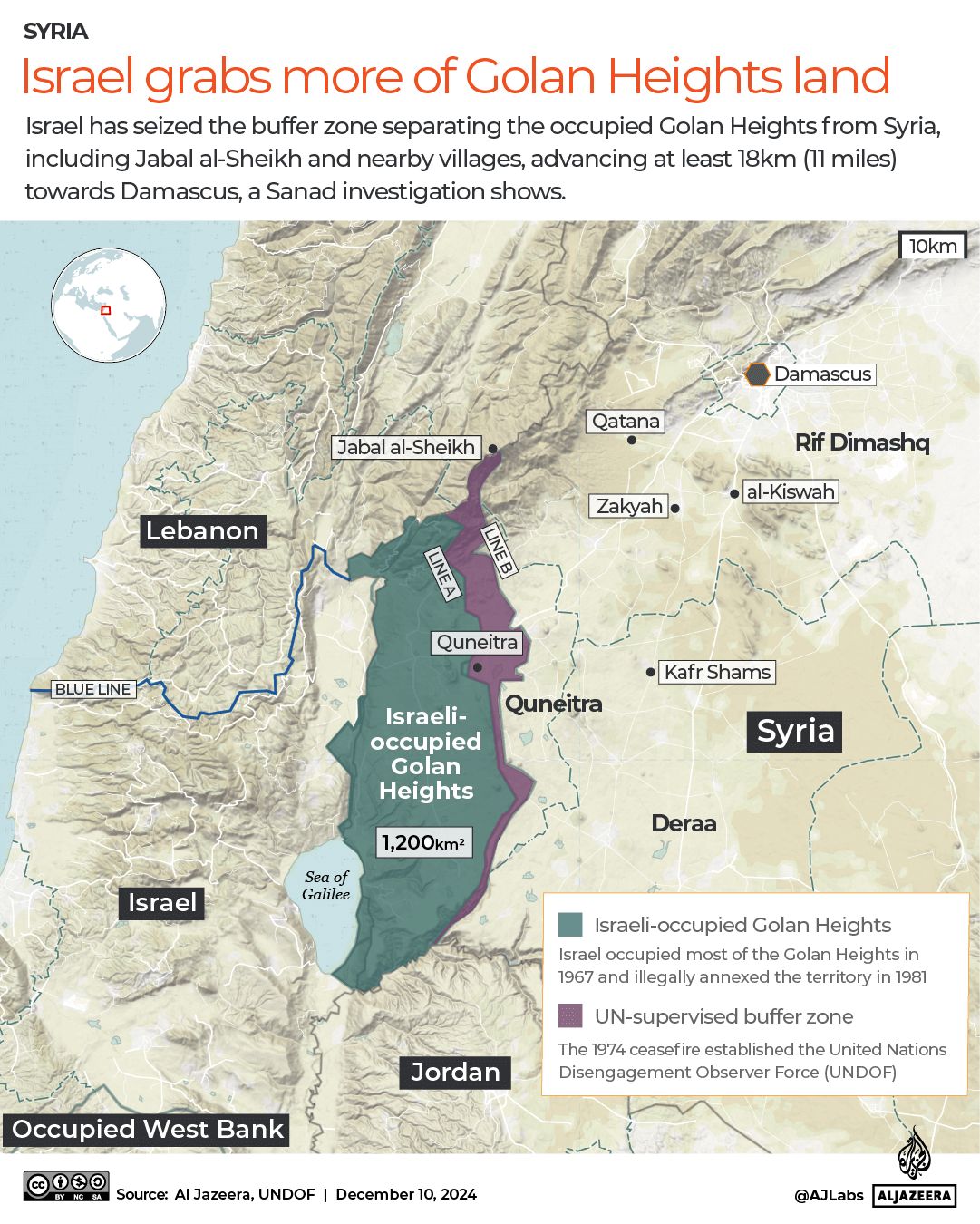 Israel controls 1,000 sq km of Gaza, Lebanon, and Syria.