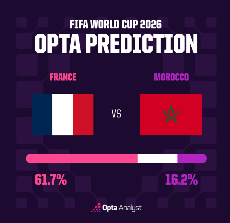 Opta models France's 61.7% win chance over Morocco in quarterfinal clash.