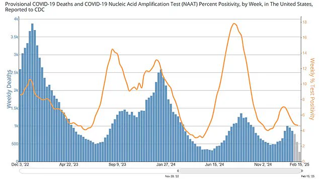 CDC Data Shows Effective Covid-19 Vaccination Across All Ages