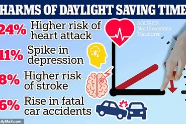 Spring Forward with Caution: Experts Warn of Health Risks as Daylight Saving Time Begins