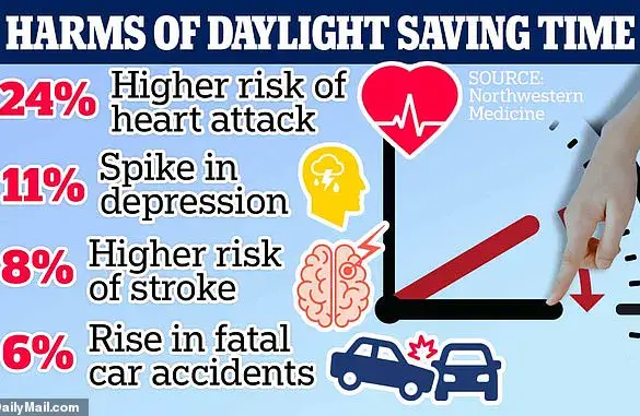 Spring Forward with Caution: Experts Warn of Health Risks as Daylight Saving Time Begins