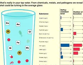 Tap Water Chemical Linked to Cancer May Also Increase Cholesterol Levels, Experts Warn