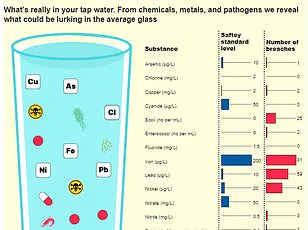 Tap Water Chemical Linked to Cancer May Also Increase Cholesterol Levels, Experts Warn