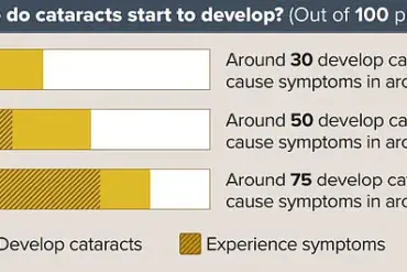 The Blind Leading the Blind: Cataracts and Vision Impairment