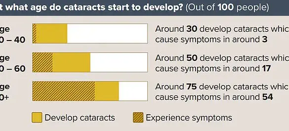 The Blind Leading the Blind: Cataracts and Vision Impairment