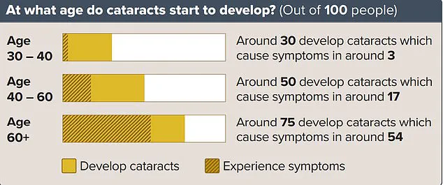 The Blind Leading the Blind: Cataracts and Vision Impairment