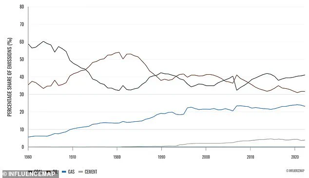 Top Companies Account for Over Half of Global Carbon Emissions in 2023