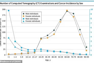 CT Scans May Cause Over 100,000 Cancers Annually Due to Radiation Exposure