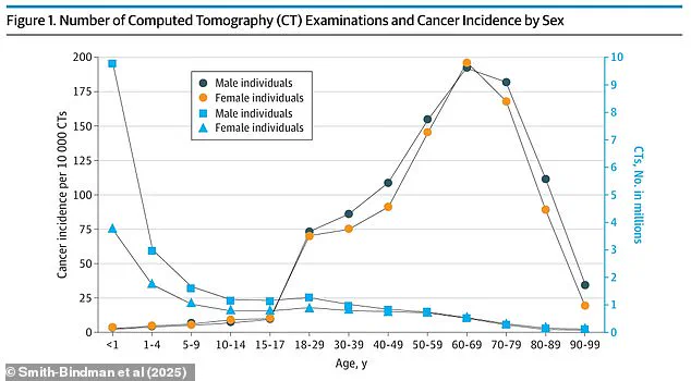 CT Scans May Cause Over 100,000 Cancers Annually Due to Radiation Exposure